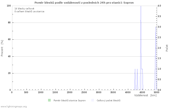 Grafy: Poměr blesků podle vzdálenosti