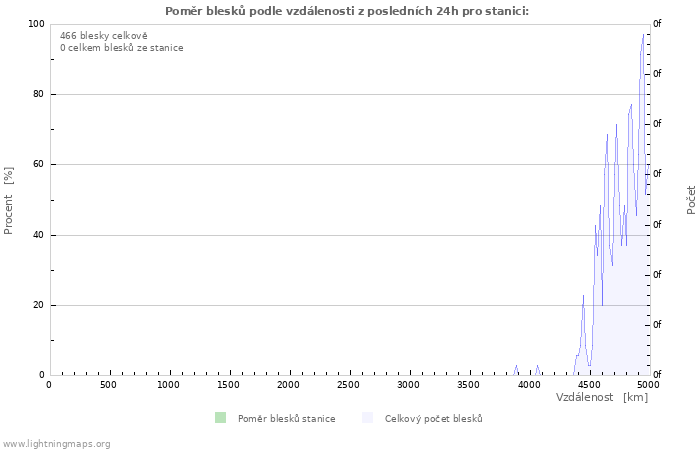 Grafy: Poměr blesků podle vzdálenosti