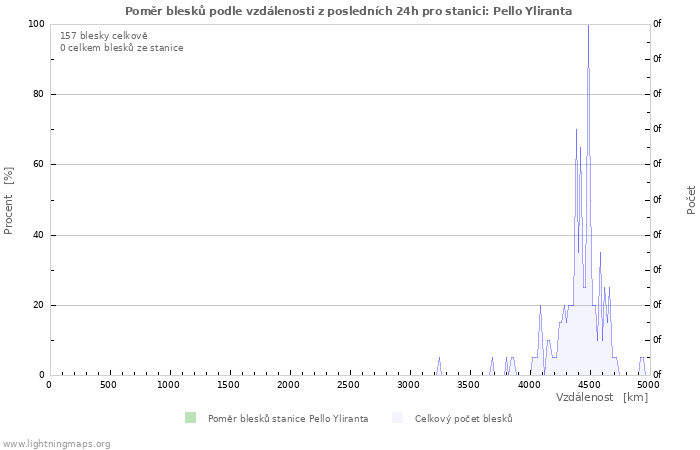 Grafy: Poměr blesků podle vzdálenosti
