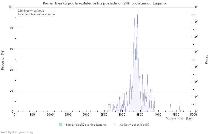 Grafy: Poměr blesků podle vzdálenosti