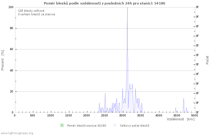 Grafy: Poměr blesků podle vzdálenosti