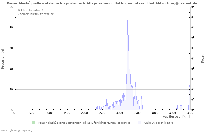 Grafy: Poměr blesků podle vzdálenosti