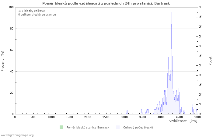 Grafy: Poměr blesků podle vzdálenosti