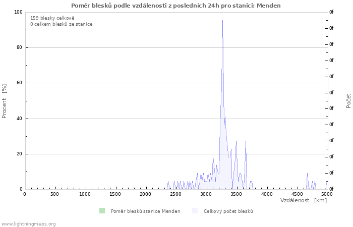 Grafy: Poměr blesků podle vzdálenosti