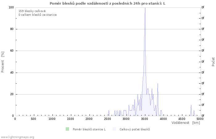 Grafy: Poměr blesků podle vzdálenosti