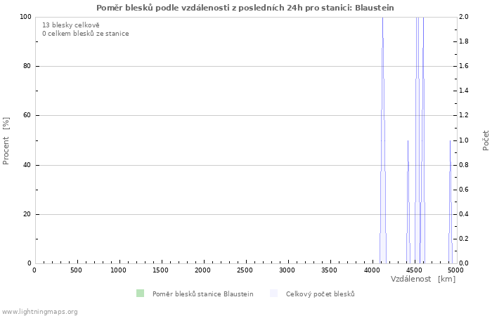 Grafy: Poměr blesků podle vzdálenosti