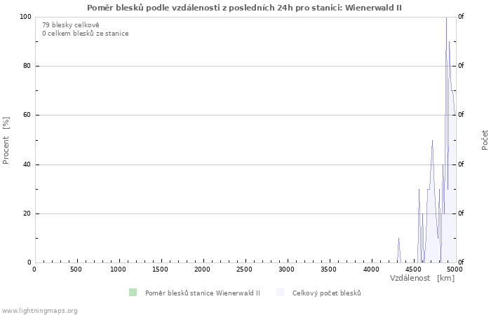 Grafy: Poměr blesků podle vzdálenosti