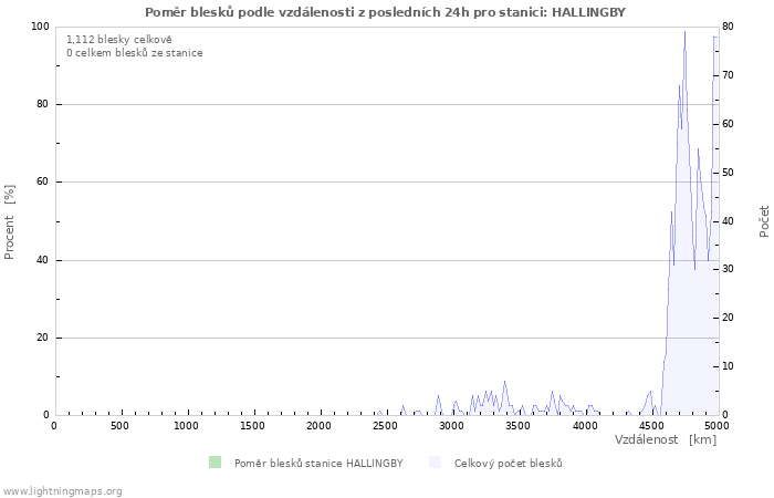 Grafy: Poměr blesků podle vzdálenosti