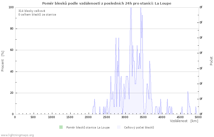 Grafy: Poměr blesků podle vzdálenosti