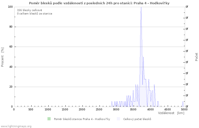 Grafy: Poměr blesků podle vzdálenosti