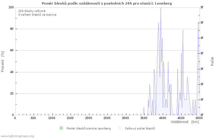Grafy: Poměr blesků podle vzdálenosti