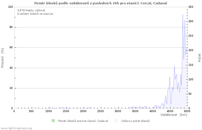 Grafy: Poměr blesků podle vzdálenosti