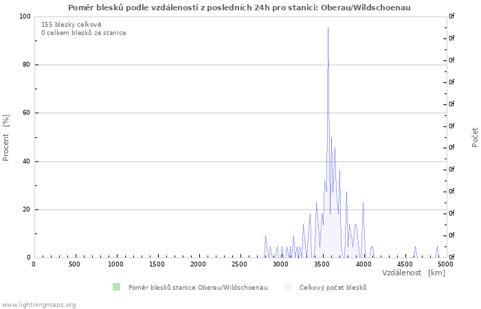 Grafy: Poměr blesků podle vzdálenosti