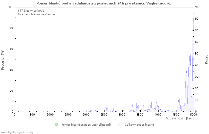 Grafy: Poměr blesků podle vzdálenosti