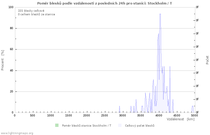 Grafy: Poměr blesků podle vzdálenosti