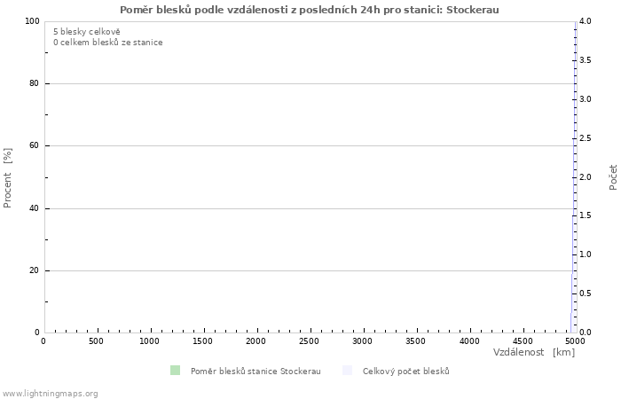 Grafy: Poměr blesků podle vzdálenosti