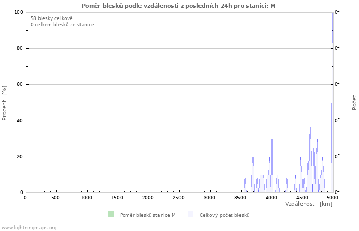 Grafy: Poměr blesků podle vzdálenosti