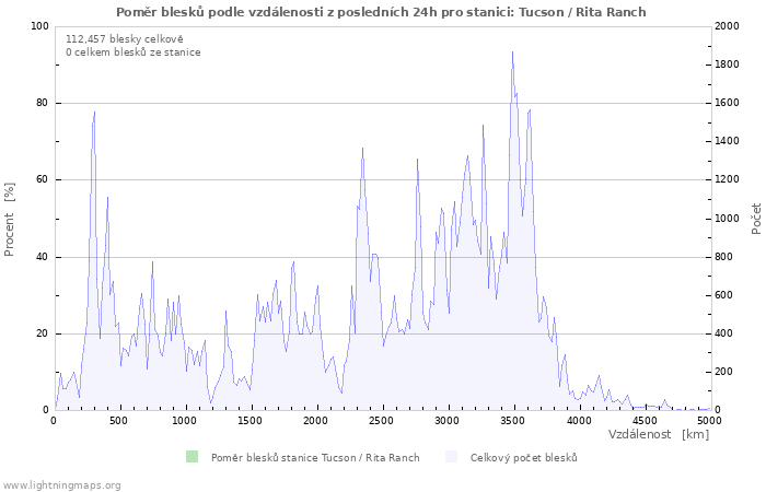 Grafy: Poměr blesků podle vzdálenosti