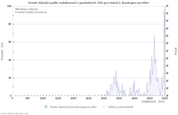 Grafy: Poměr blesků podle vzdálenosti