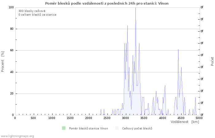 Grafy: Poměr blesků podle vzdálenosti