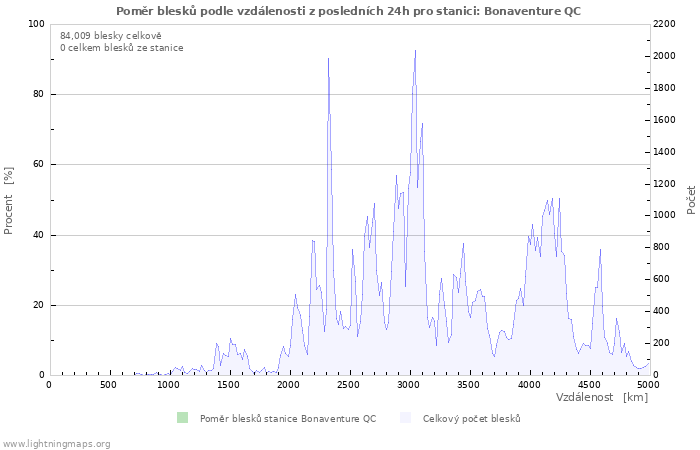 Grafy: Poměr blesků podle vzdálenosti