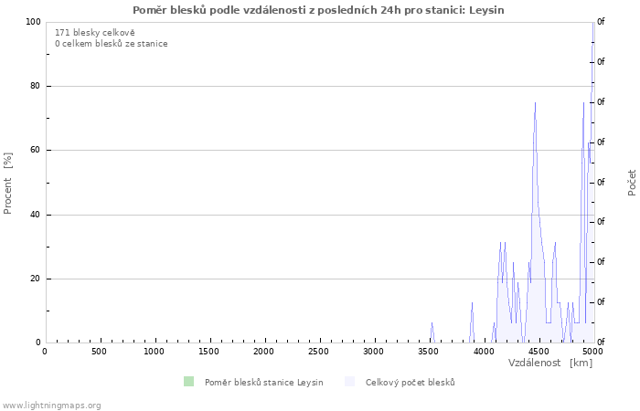 Grafy: Poměr blesků podle vzdálenosti