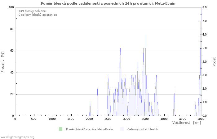 Grafy: Poměr blesků podle vzdálenosti