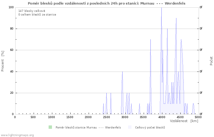 Grafy: Poměr blesků podle vzdálenosti