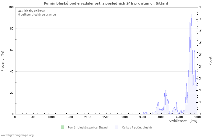 Grafy: Poměr blesků podle vzdálenosti