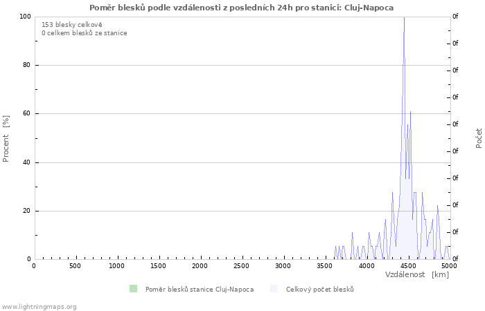 Grafy: Poměr blesků podle vzdálenosti