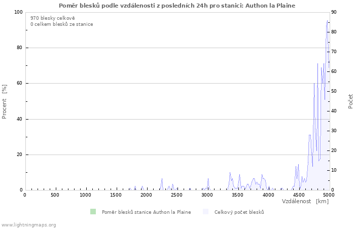 Grafy: Poměr blesků podle vzdálenosti