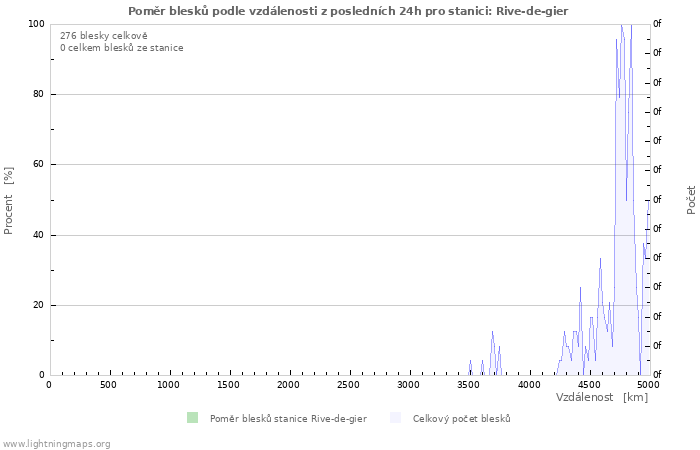 Grafy: Poměr blesků podle vzdálenosti