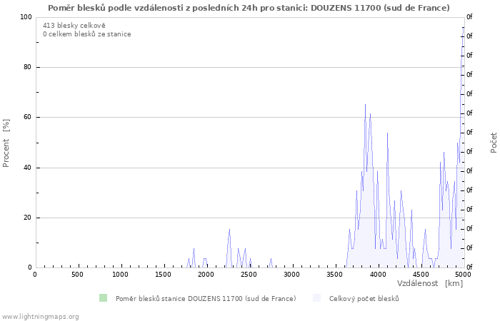 Grafy: Poměr blesků podle vzdálenosti