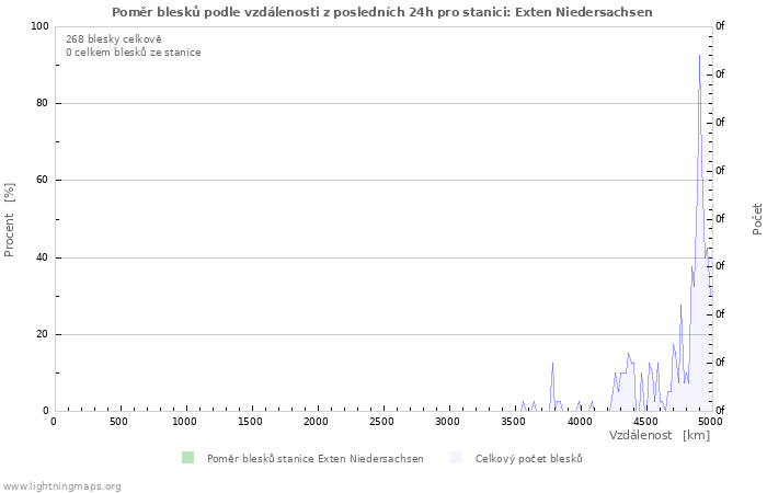 Grafy: Poměr blesků podle vzdálenosti