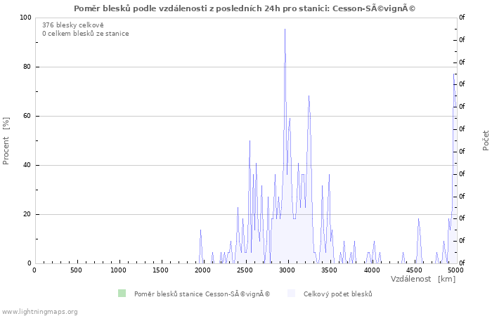 Grafy: Poměr blesků podle vzdálenosti