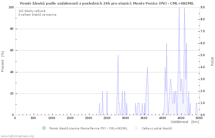Grafy: Poměr blesků podle vzdálenosti