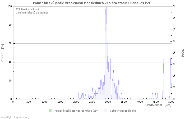 Grafy: Poměr blesků podle vzdálenosti