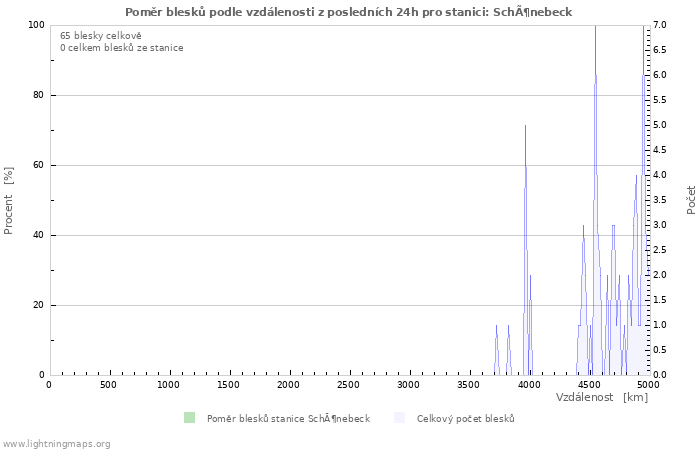 Grafy: Poměr blesků podle vzdálenosti