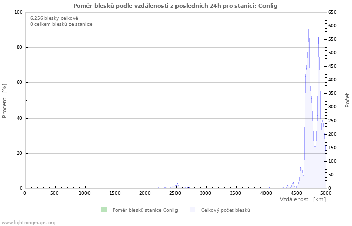 Grafy: Poměr blesků podle vzdálenosti