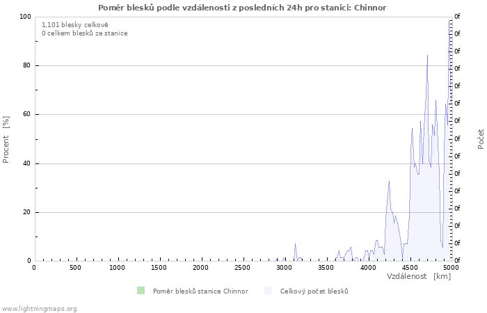 Grafy: Poměr blesků podle vzdálenosti