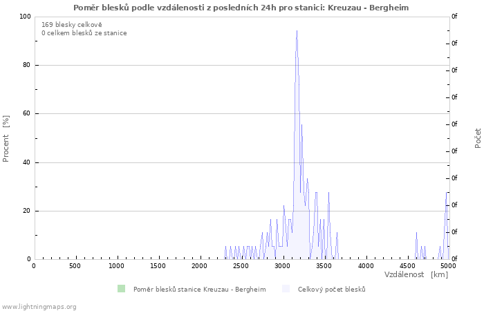 Grafy: Poměr blesků podle vzdálenosti