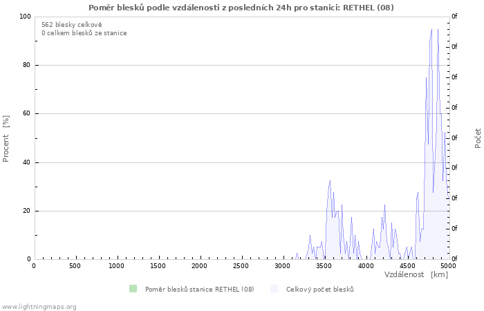 Grafy: Poměr blesků podle vzdálenosti