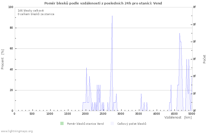 Grafy: Poměr blesků podle vzdálenosti