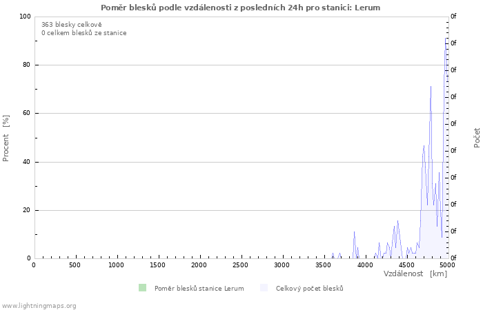 Grafy: Poměr blesků podle vzdálenosti