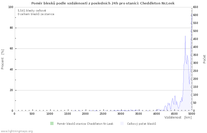 Grafy: Poměr blesků podle vzdálenosti