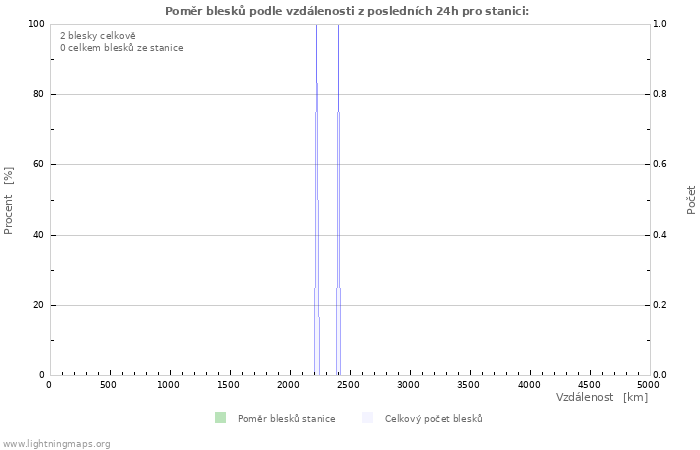 Grafy: Poměr blesků podle vzdálenosti