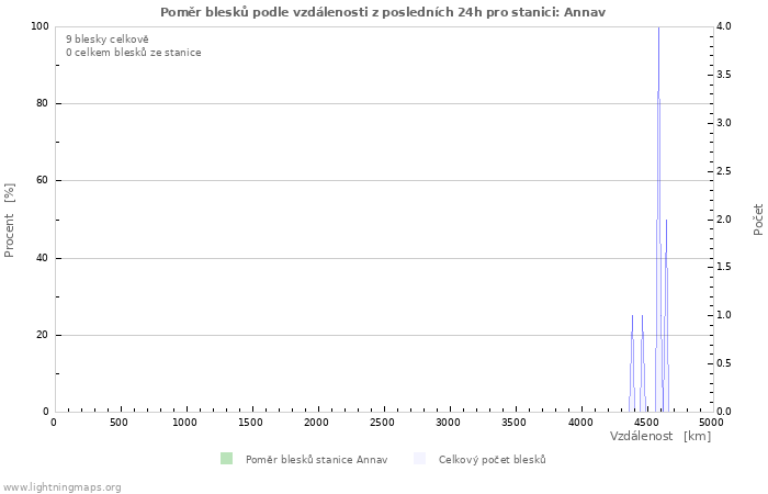 Grafy: Poměr blesků podle vzdálenosti