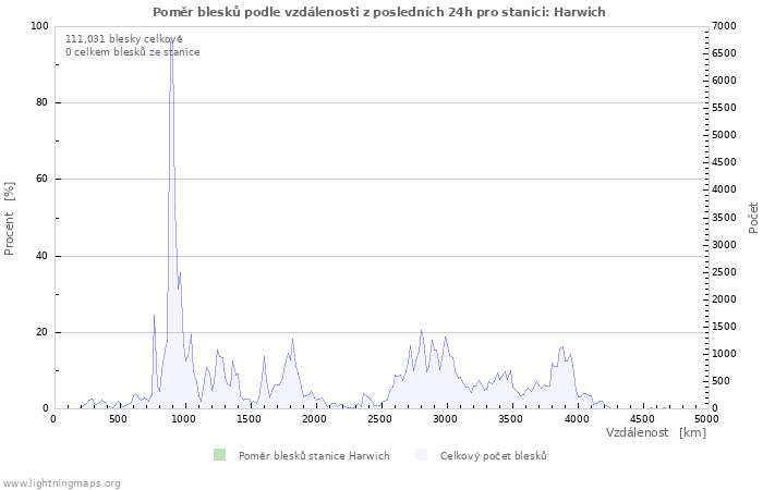 Grafy: Poměr blesků podle vzdálenosti