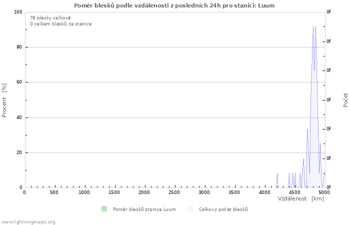 Grafy: Poměr blesků podle vzdálenosti