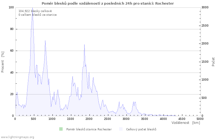 Grafy: Poměr blesků podle vzdálenosti